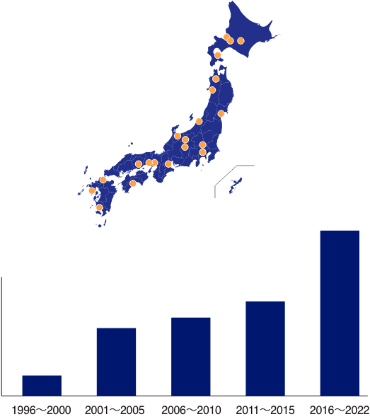 売上高グラフ